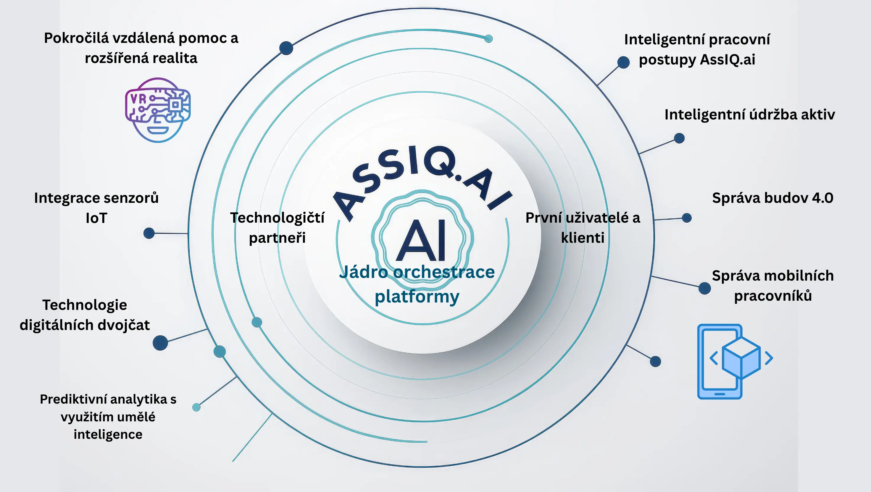 AssIQ.ai Ekosystém